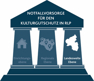 Landesweite Ebene