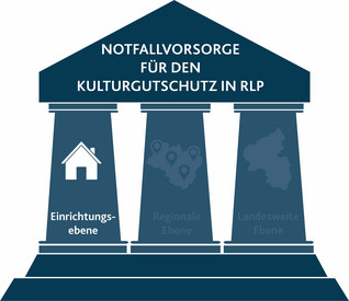 Einrichtungsebene