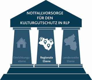 Regionale Notfallvorsorge